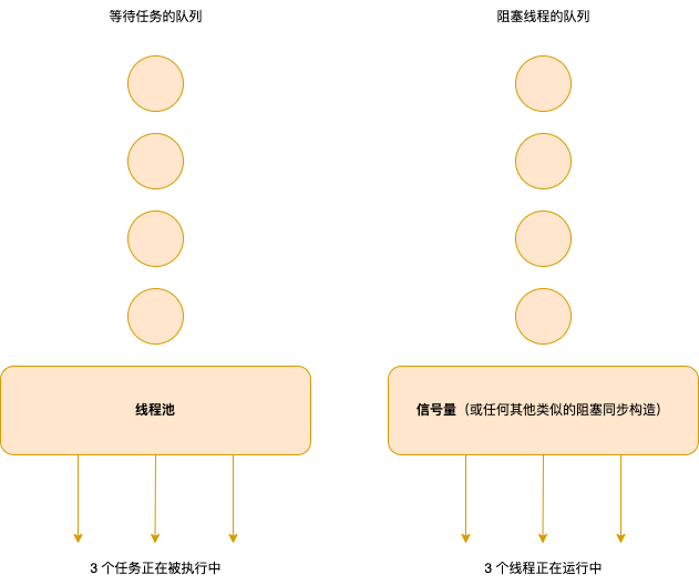 图示：对比线程池和信号量.png